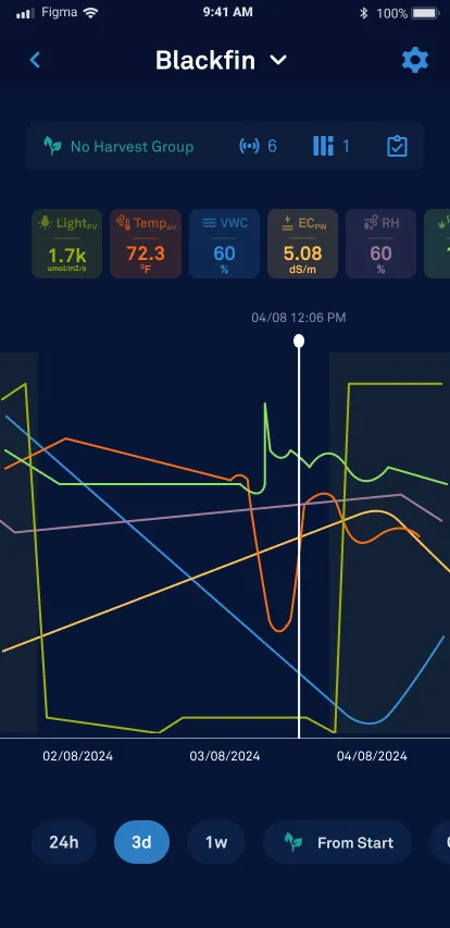 Room dashboard on a dark ground: six coloured sensor chips above a six-line chart spanning three days.